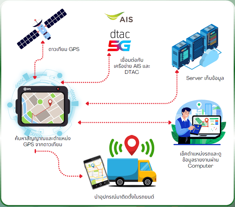 ระบบ GPS ติดตามรถผ่านคอมพิวเตอร์